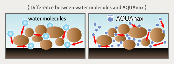 [ Difference between water molecules and AQUAnax ]