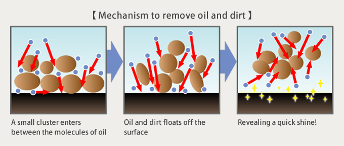 [ Mechanism to remove oil and dirt ]